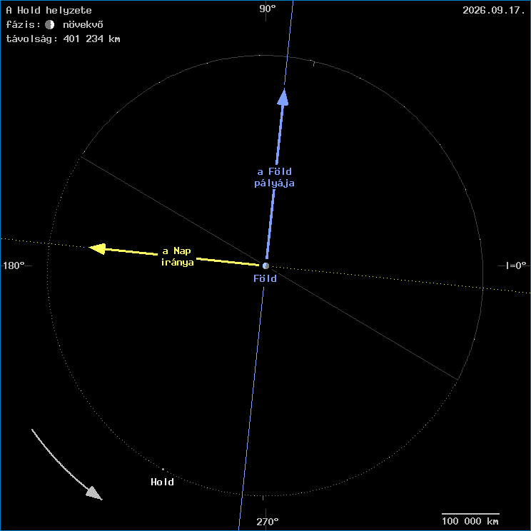 A Hold helyzete a F�ld k�z�ppontj�hoz viszony�tva