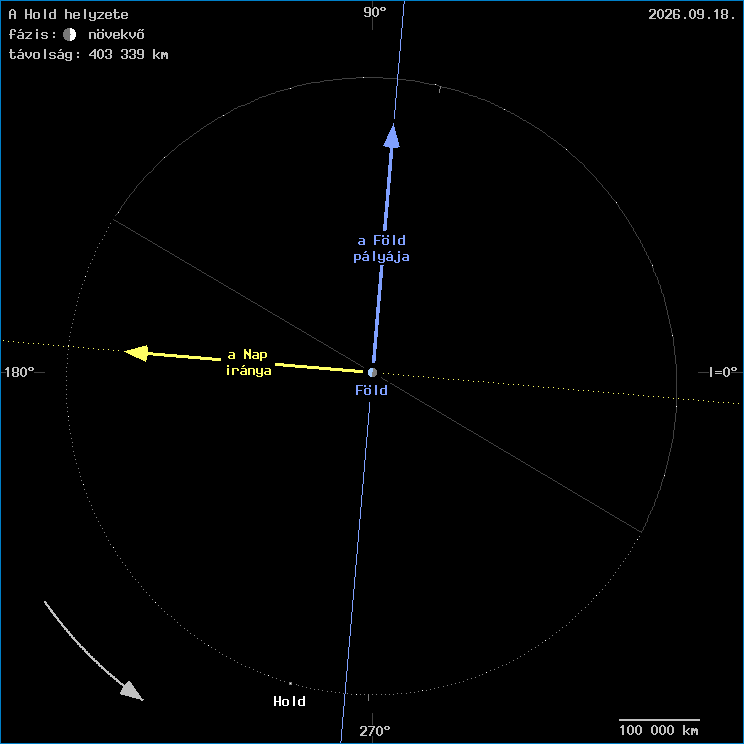 A Hold helyzete a F�ld k�z�ppontj�hoz viszony�tva