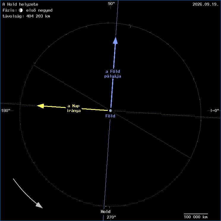 A Hold helyzete a F�ld k�z�ppontj�hoz viszony�tva