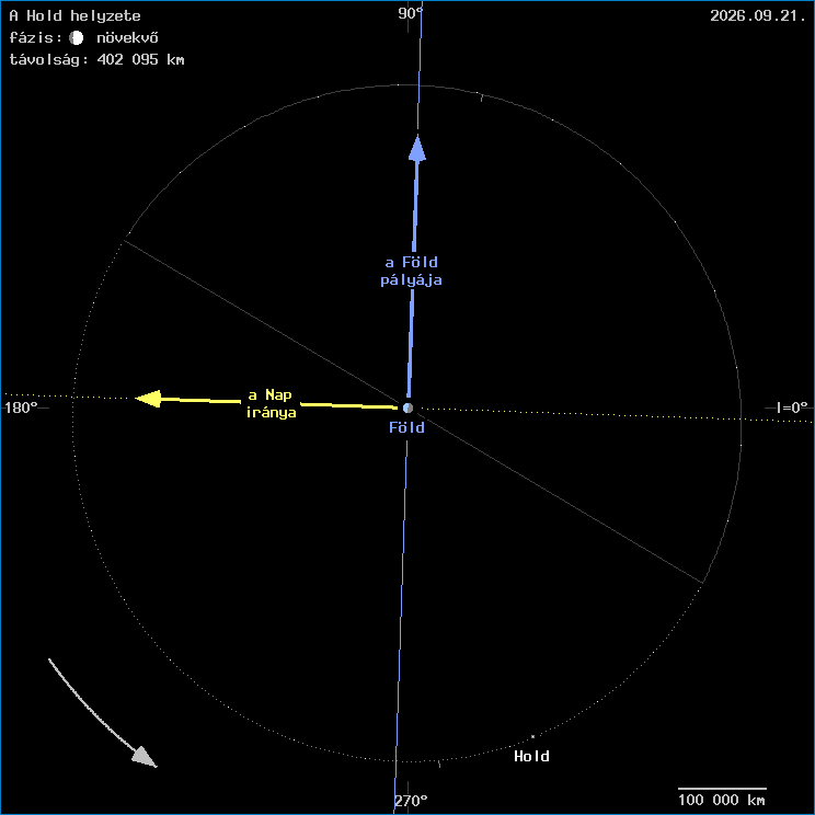 A Hold helyzete a F�ld k�z�ppontj�hoz viszony�tva