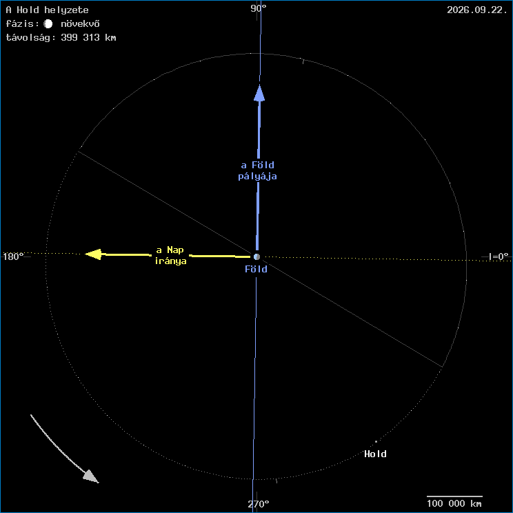 A Hold helyzete a F�ld k�z�ppontj�hoz viszony�tva