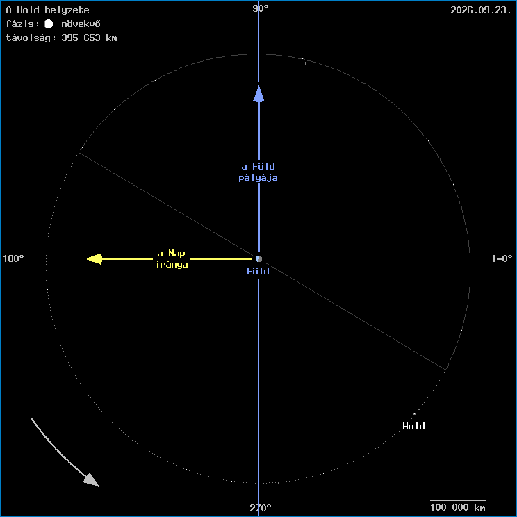 A Hold helyzete a F�ld k�z�ppontj�hoz viszony�tva