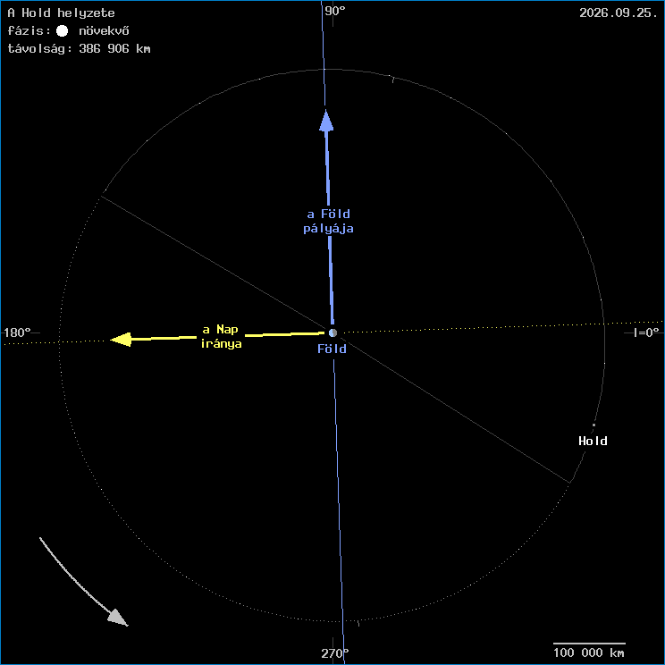 A Hold helyzete a F�ld k�z�ppontj�hoz viszony�tva