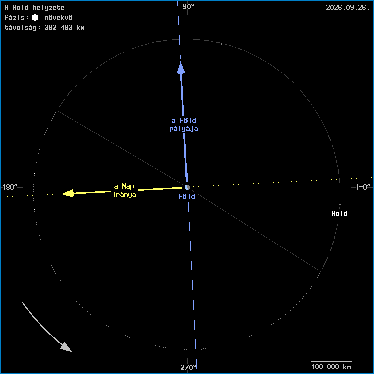 A Hold helyzete a F�ld k�z�ppontj�hoz viszony�tva