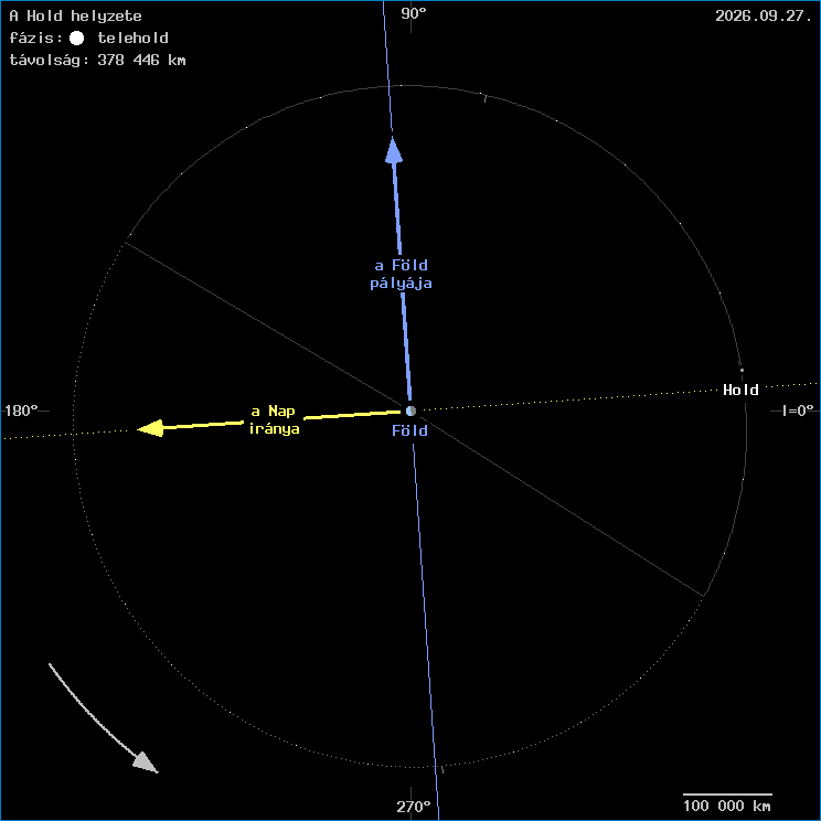 A Hold helyzete a F�ld k�z�ppontj�hoz viszony�tva