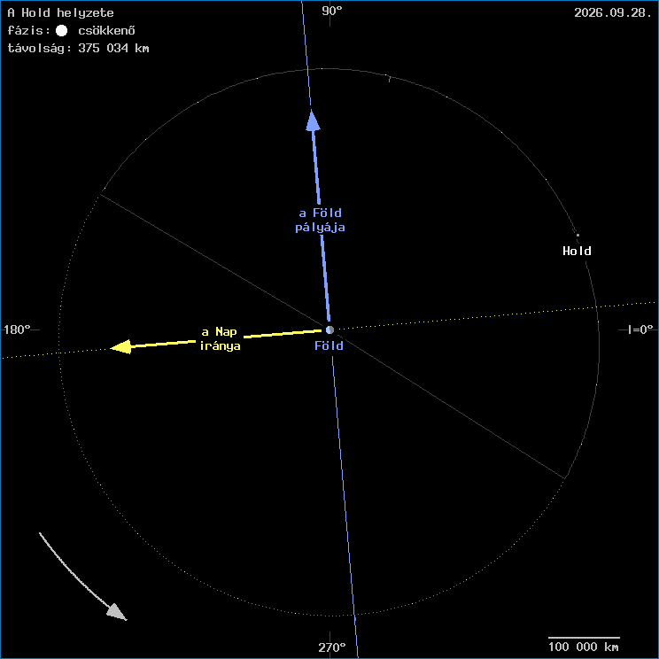 A Hold helyzete a F�ld k�z�ppontj�hoz viszony�tva
