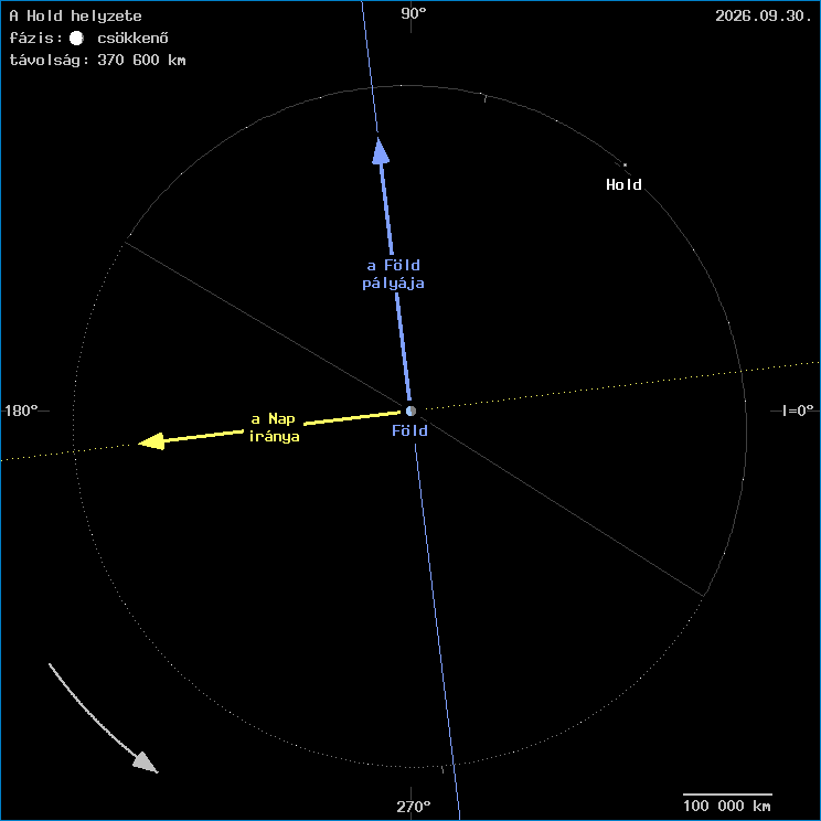 A Hold helyzete a F�ld k�z�ppontj�hoz viszony�tva