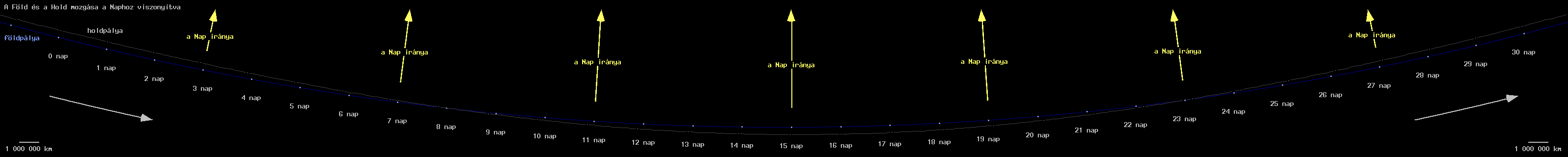 A Hold val�di p�ly�ja a Naphoz viszony�tva